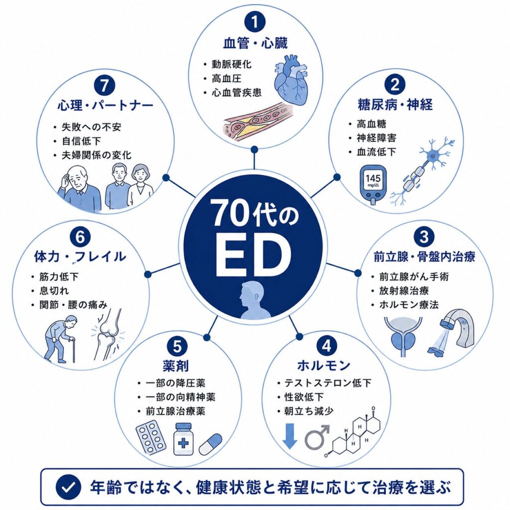70代のEDに関係する血管・糖尿病・前立腺治療・薬剤などの原因