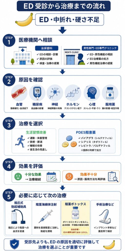 EDで医療機関を受診して原因を調べ治療を選択するまでの流れ