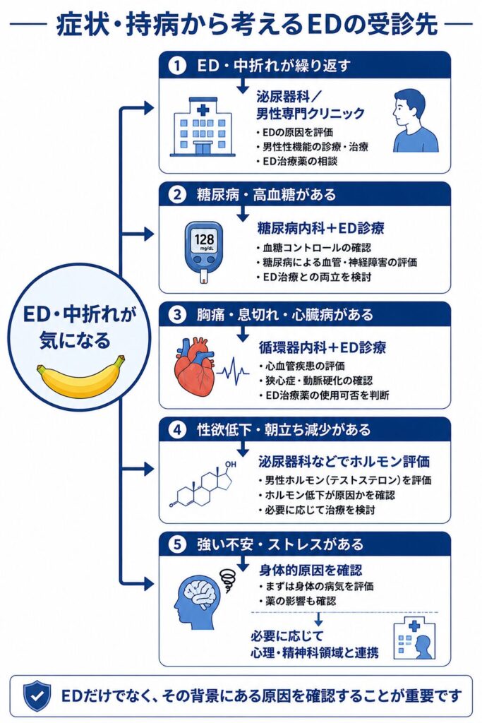 EDの症状や糖尿病・心臓病・ホルモン低下などから考える受診先