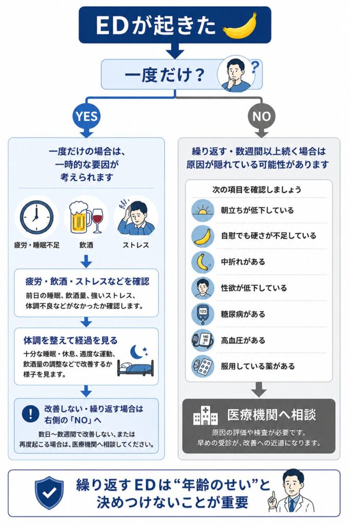 EDを自然経過で様子を見る場合と受診すべき場合の判断目安