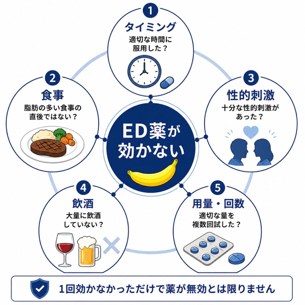 ED治療薬が効かないときに確認する服用時間・食事・性的刺激・飲酒・用量