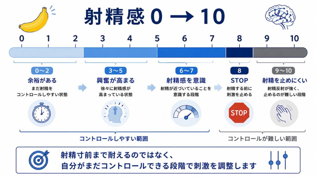 Stop-Start法で射精感を段階的に確認して刺激を止めるタイミングを考える図