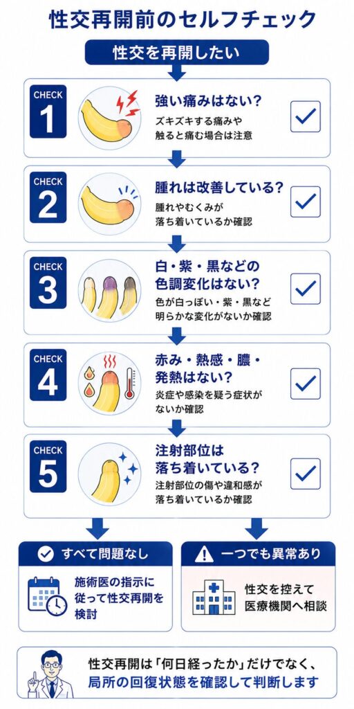 亀頭ヒアルロン酸注入後に性交を再開する前に痛み・腫れ・色調・感染症状を確認する流れ