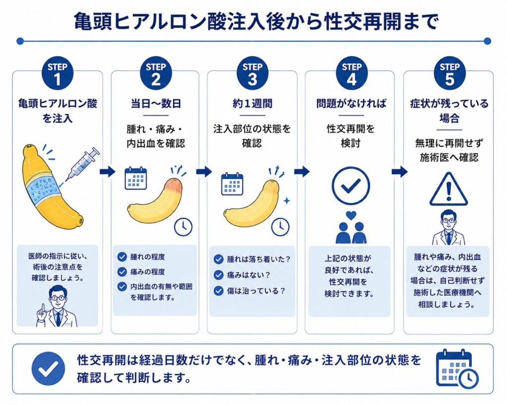 亀頭ヒアルロン酸注入後に腫れや痛みを確認して性交再開を判断する流れ