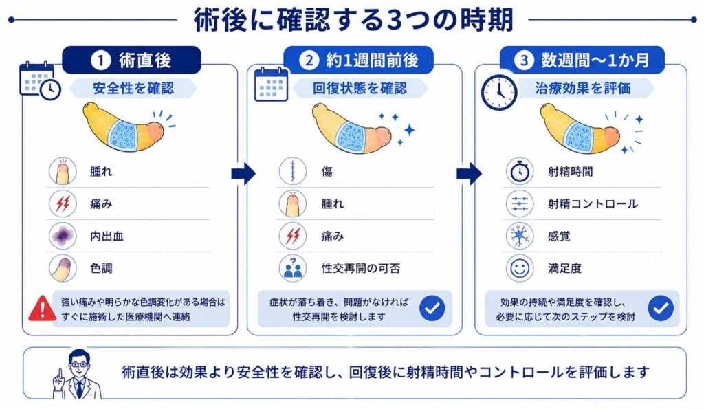 亀頭ヒアルロン酸注入後に術直後の安全性・約1週間の回復・1か月前後の早漏治療効果を確認する流れ