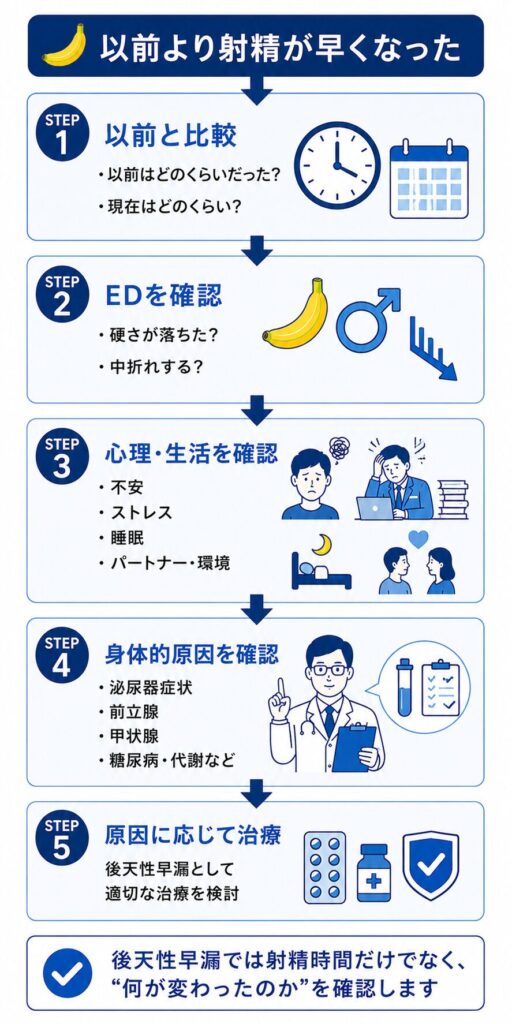 以前より射精が早くなった場合にED・心理・身体的原因などを確認する流れ