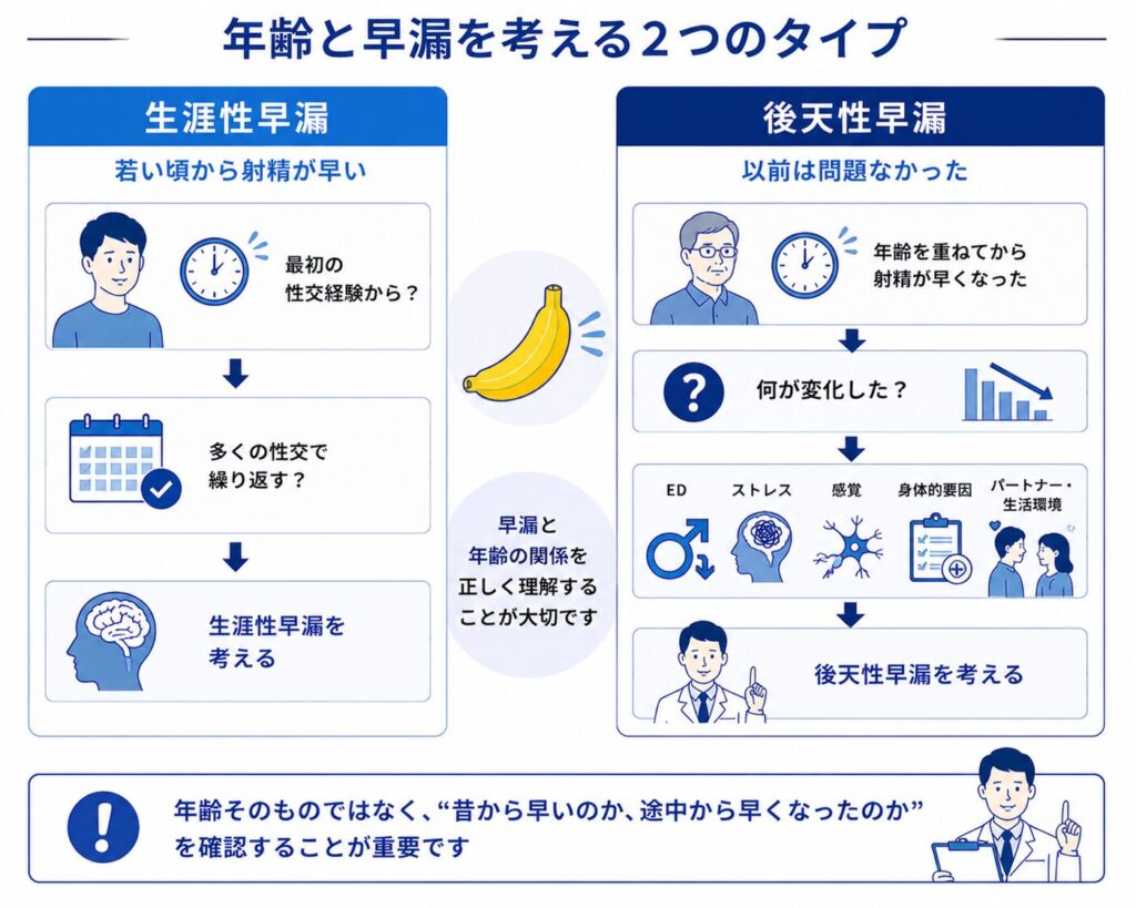 加齢と早漏の関係を生涯性早漏と後天性早漏に分けて確認する図