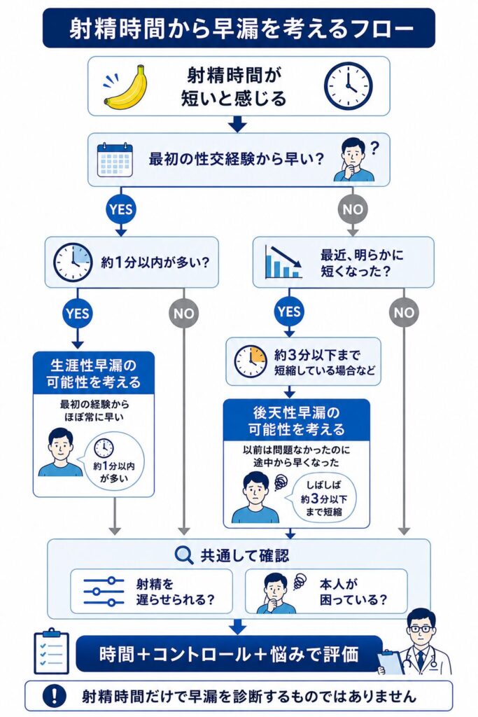 射精時間と発症時期から生涯性早漏・後天性早漏の可能性を確認する流れ