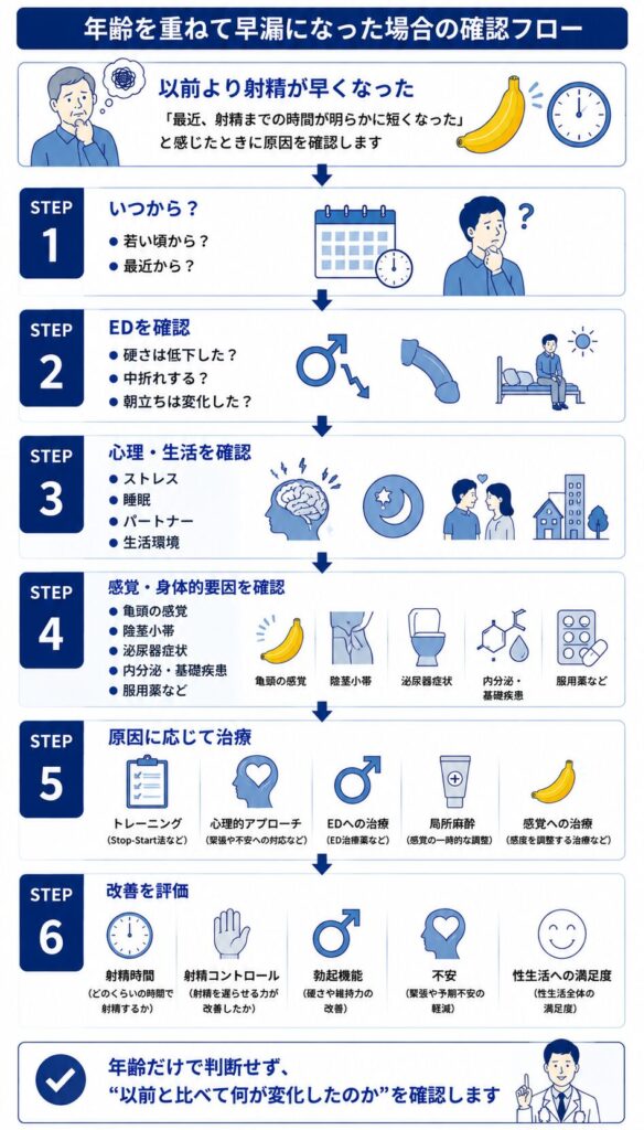 年齢を重ねて射精が早くなった場合にED・心理・感覚・身体的要因を確認する流れ