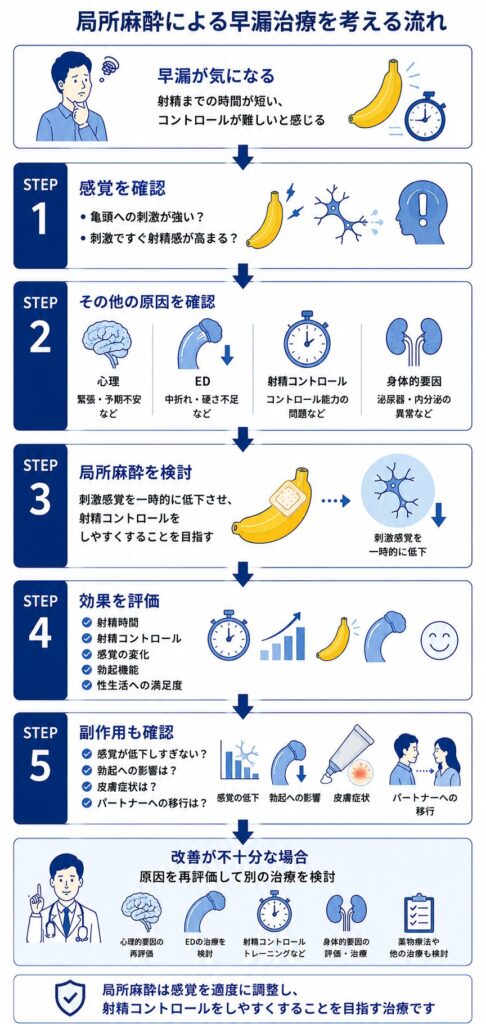 早漏で亀頭の感覚やED・心理を確認して局所麻酔の効果と副作用を評価する流れ