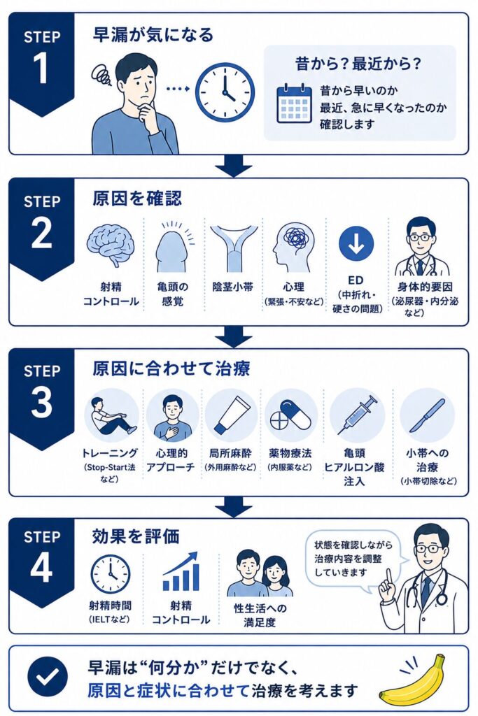 早漏の原因を確認してトレーニングや亀頭ヒアルロン酸などの治療を選択する流れ