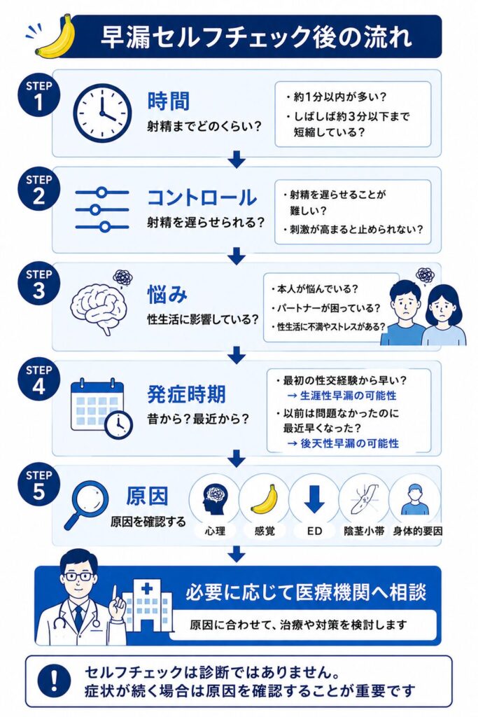 早漏セルフチェックで射精時間・コントロール・悩み・発症時期から原因を確認する流れ