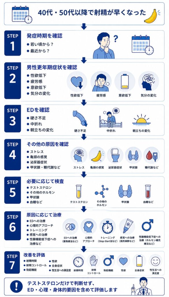男性更年期の年代で早漏になった場合にテストステロン・ED・心理・身体的原因を確認する流れ