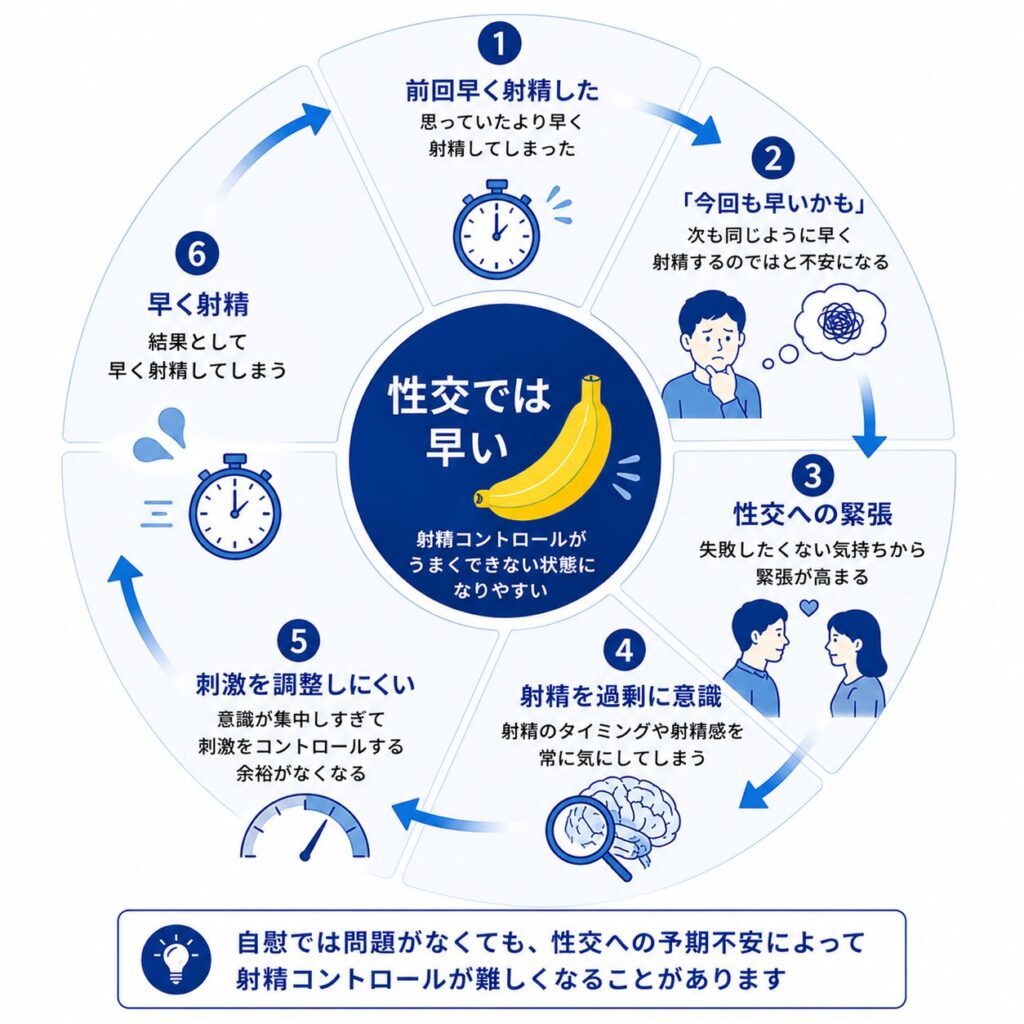 自慰では問題がない男性が性交への予期不安から射精を意識して早漏になる悪循環