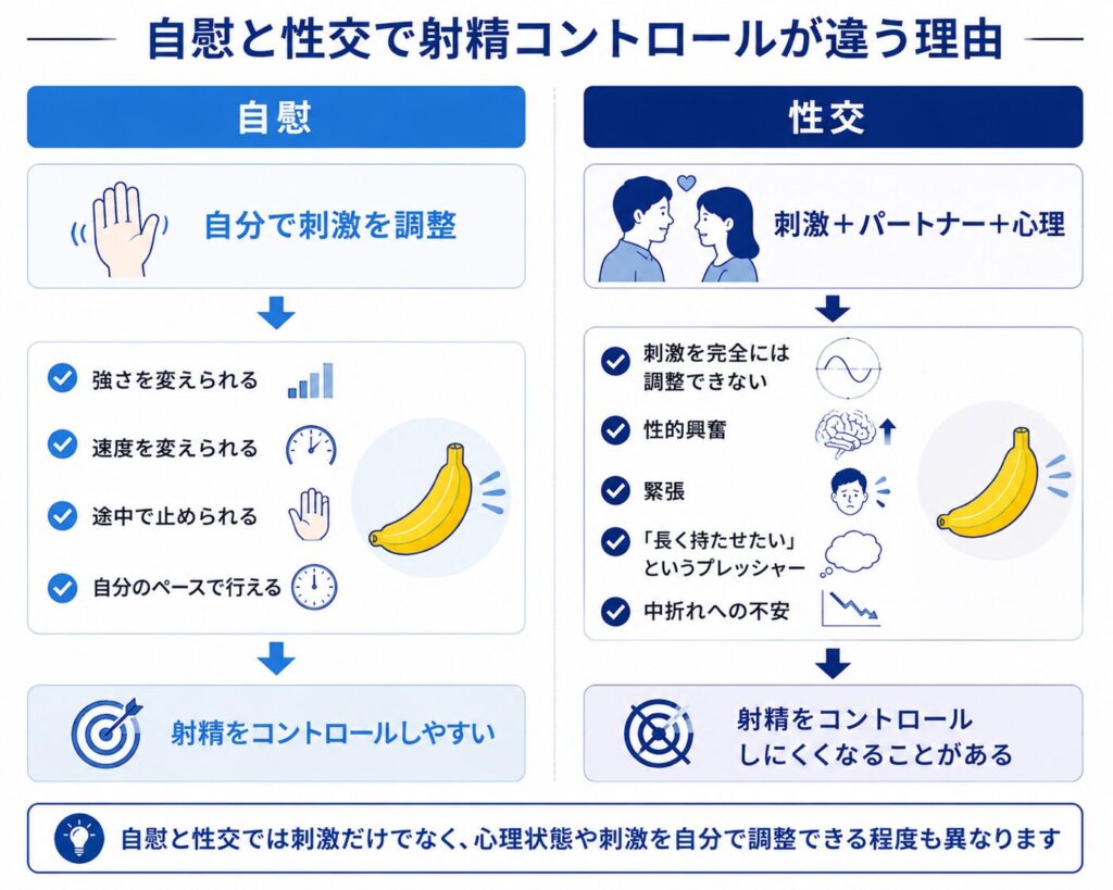 自慰と性交における刺激・心理状態・射精コントロールの違い