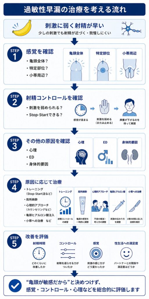 過敏性早漏で亀頭の感覚や射精コントロールを確認して治療を選択する流れ