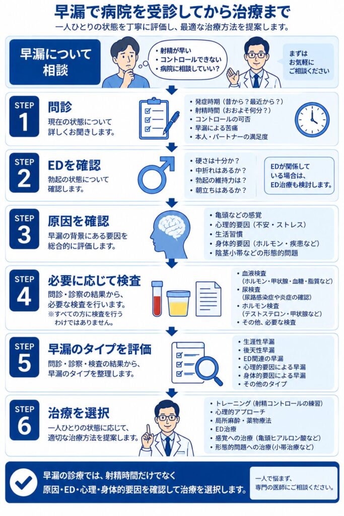 早漏で病院を受診して問診・ED評価・原因確認・必要な検査を行い治療方法を選択する流れ