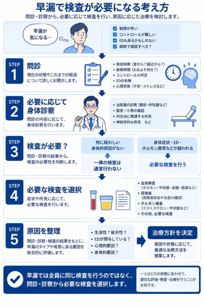 早漏の問診・身体診察から必要に応じて血液検査・尿検査・ホルモン検査を選択する流れ