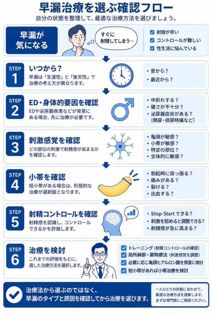 早漏の発症時期・ED・刺激感覚・短小帯・射精コントロールから治療方法を選ぶ流れ