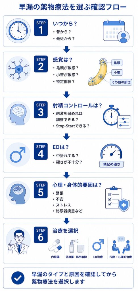 早漏の発症時期・感覚・射精コントロール・ED・心理要因から薬物療法を選ぶ流れ