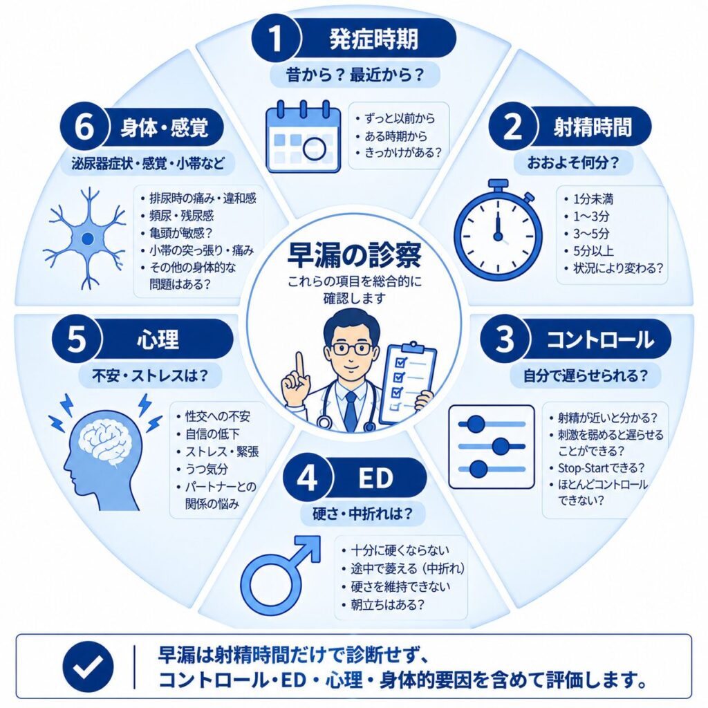 早漏の診察で確認する発症時期・射精時間・射精コントロール・ED・心理・身体的要因